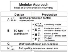 Approccio Modulare: i Moduli per le Procedure di Valutazione della Conformità Approccio Modulare: i Moduli per le Procedure di Valutazione della Conformità