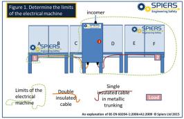 EN ISO 14120 and electrically conductive parts of machine guards EN ISO 14120 and electrically conductive parts of machine guards