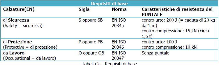 Requisiti di base DPI calzature