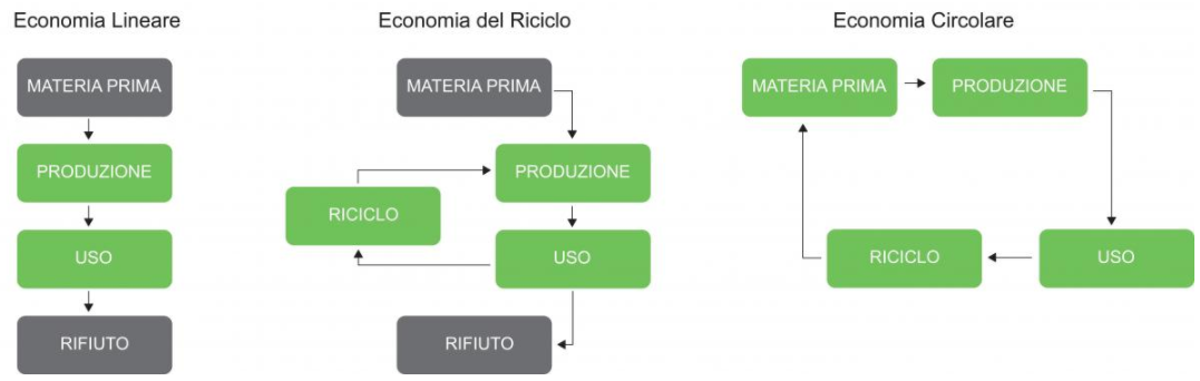 economia circolare