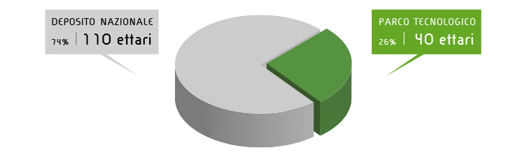 grafico ettari parco tecnologico