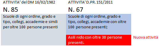 DPR 15 2011 Nuove attivit 