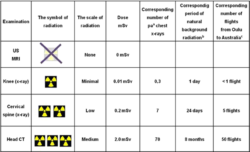 Radiation Dose