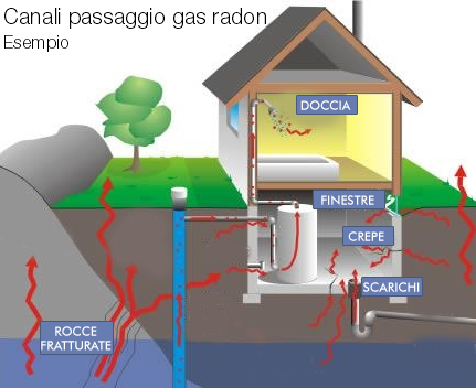 Radon passaggio