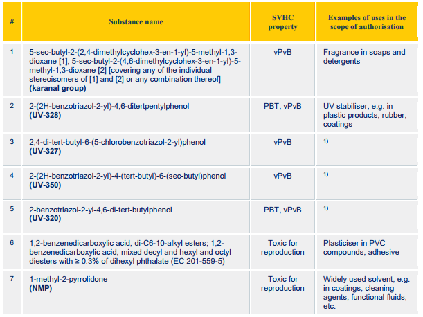 VIII Raccomandazione ECHA 7 nuove SVHC 