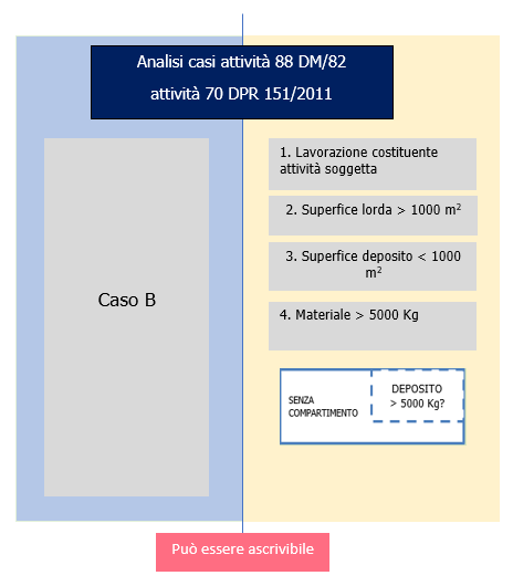 schema attivit  70 B