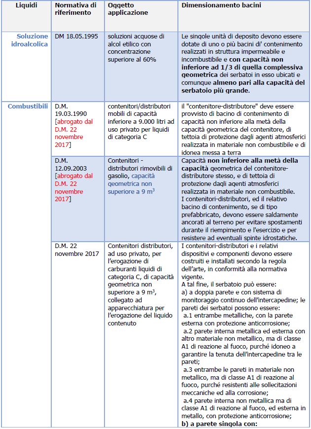 Bacini di contenimento: Normativa e dimensionamento