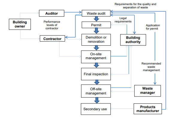 Guidelines waste audits before demolition fig 1