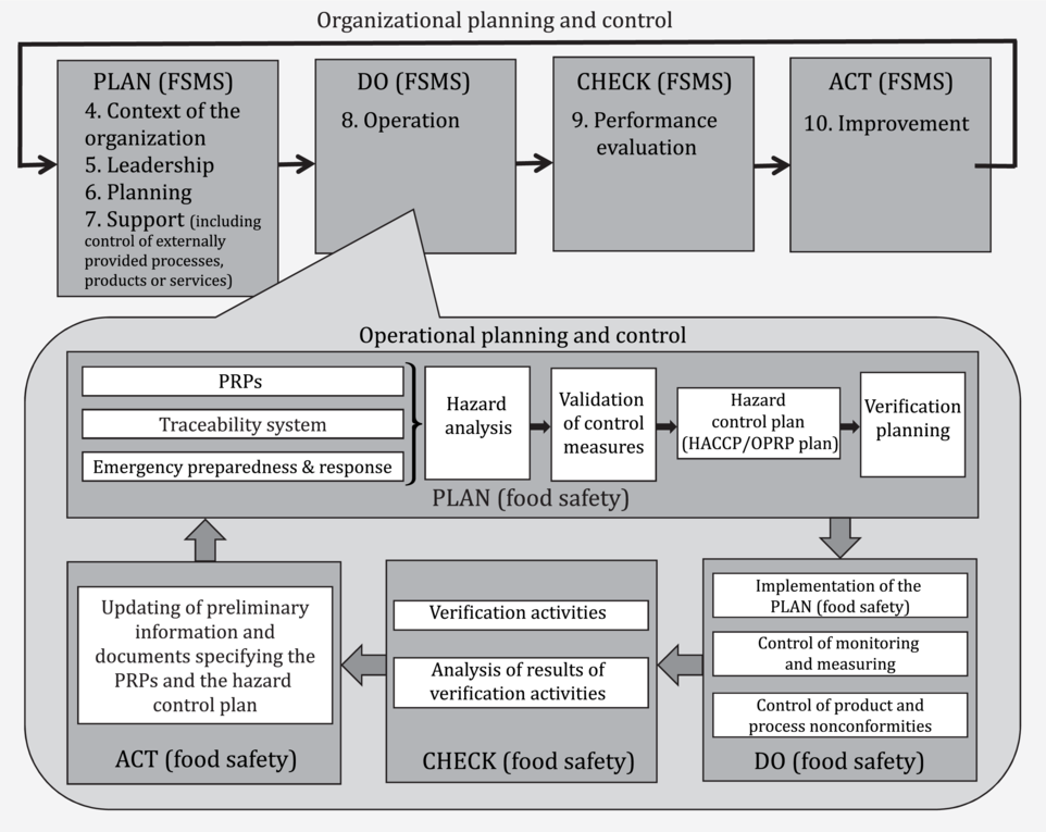 fig 1 ISO 22000 2018