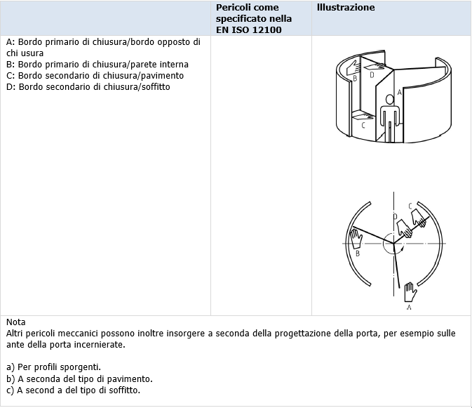 Porta girovole 3 ante