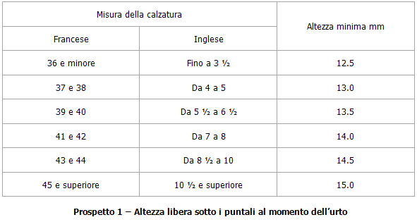 resistenza impatto