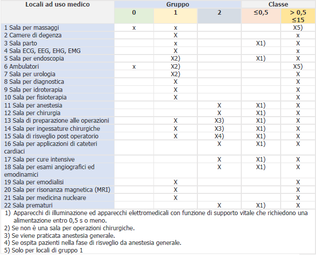 Classificazione locali medici