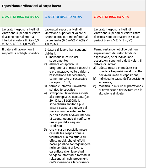 Esposizione vibrazioni corpo intero