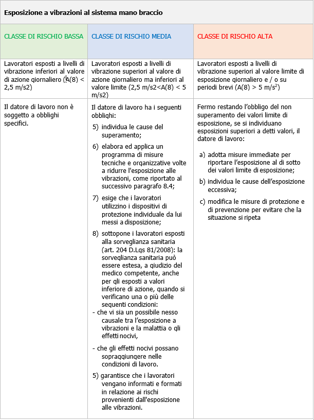 Esposizione vibtrazioni mano braccio