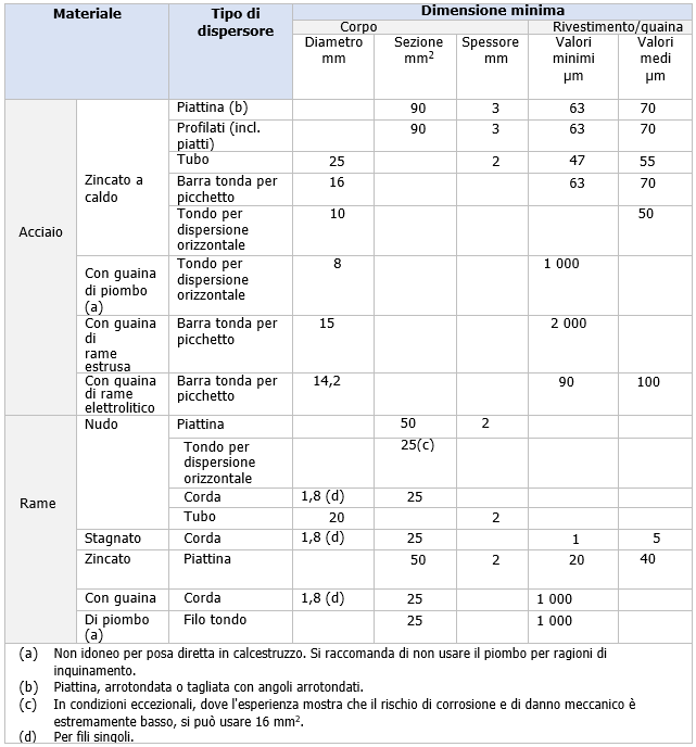 Tab1