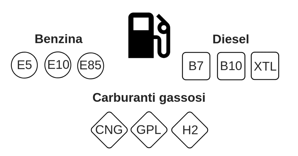 Carburanti sigle 2018