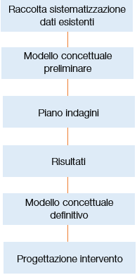 Diagramma flusso caratterizzazione ambientale