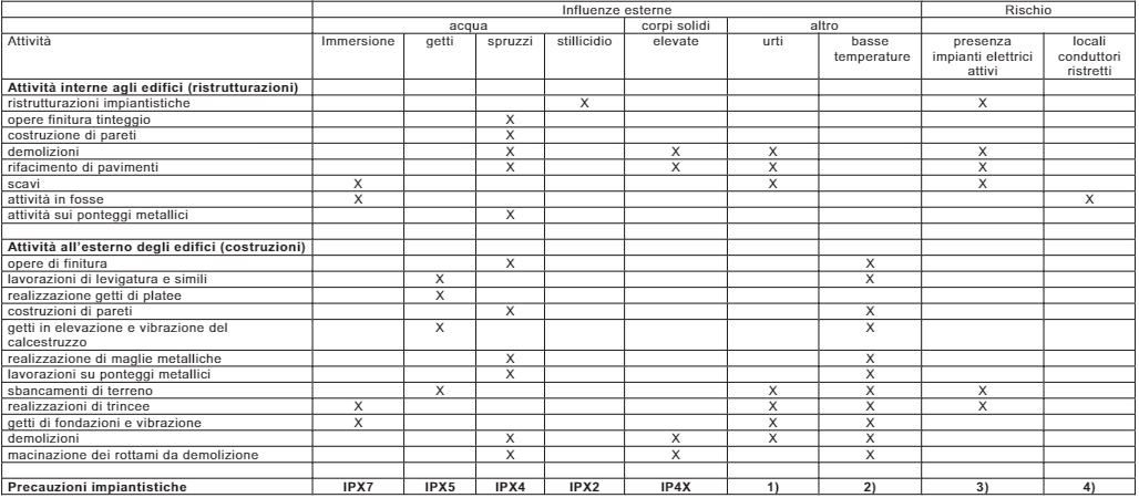 CEI 64 17 Tabella 1