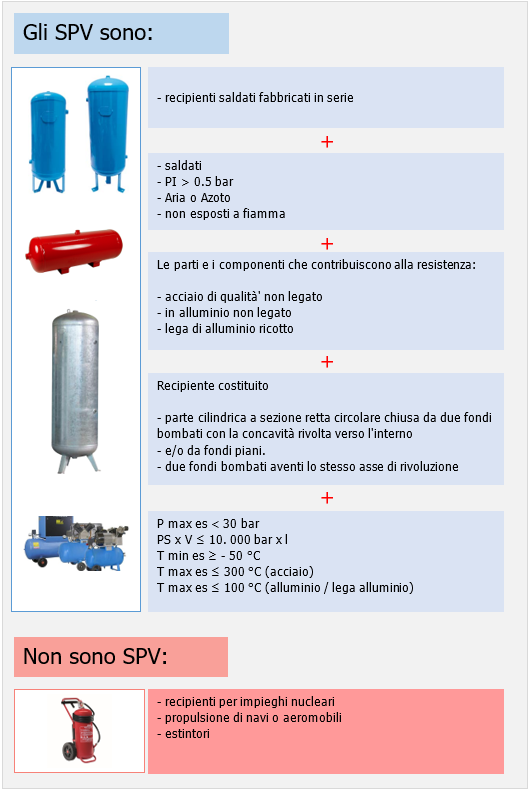 SPV quali sono