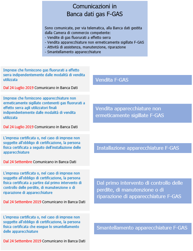 Comunicazione in Banca Dati