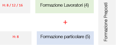 Formazione preposto