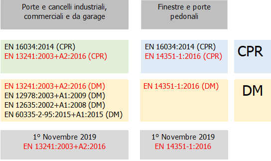 Porte e Cancelli Quadro norme