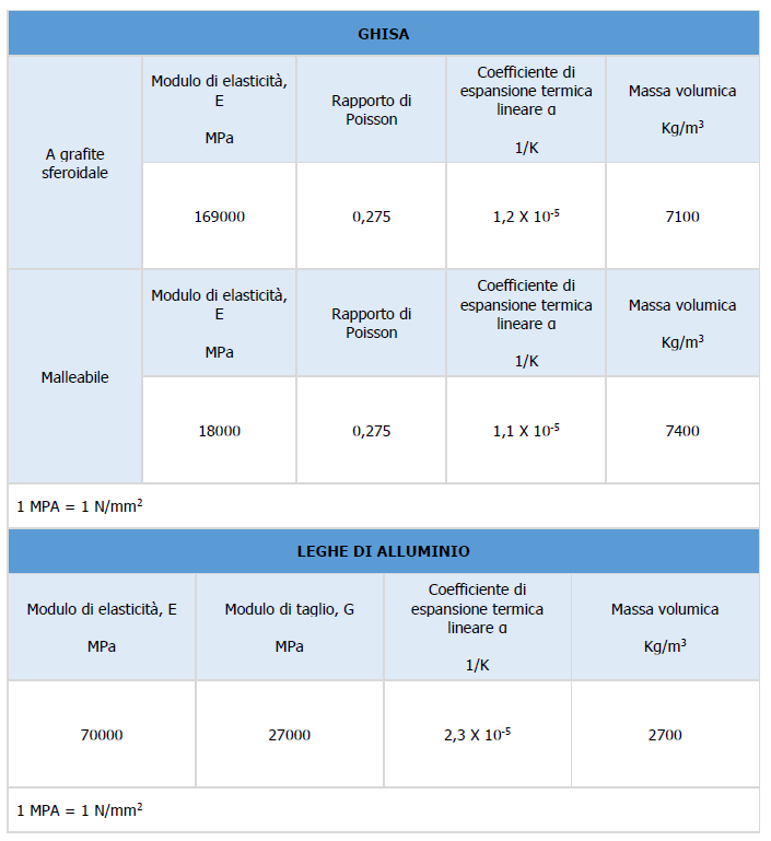 Tabella 1   Caratteristiche materiali