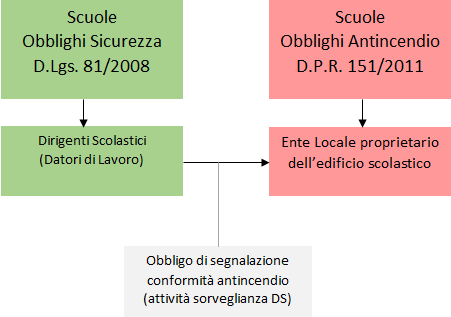 Titolarit   sicurezza antincendio edifici scolastici