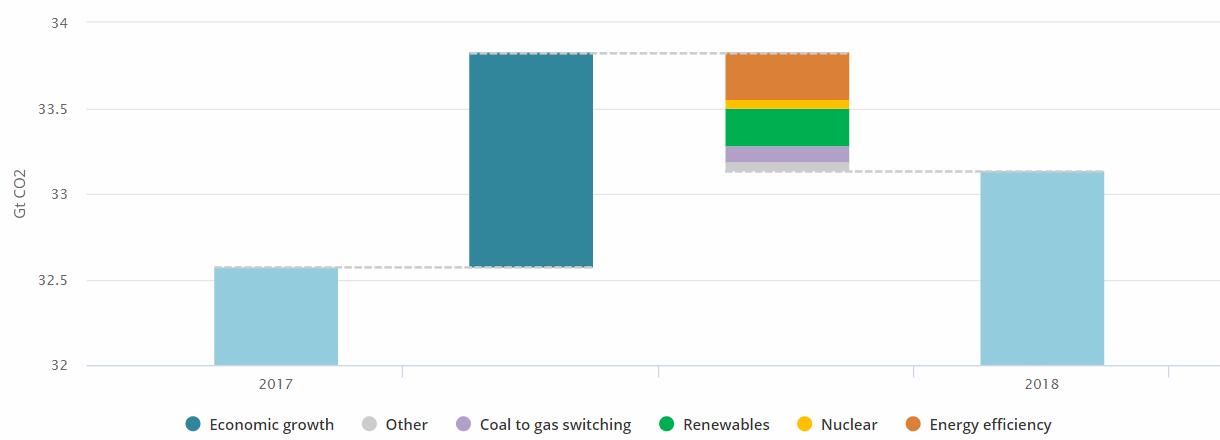 Global Energy   CO2 Stutus Report IEA 2018 01