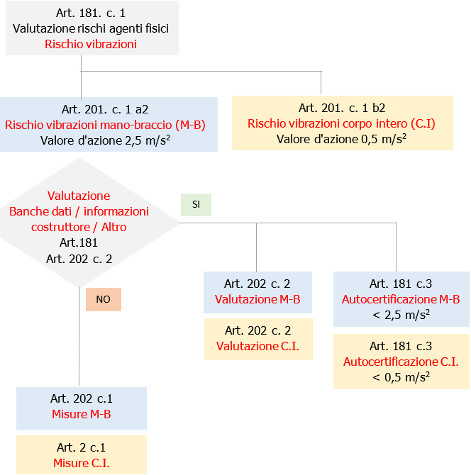 Autocertificazione rischio vibrazioni inf  limite di azione