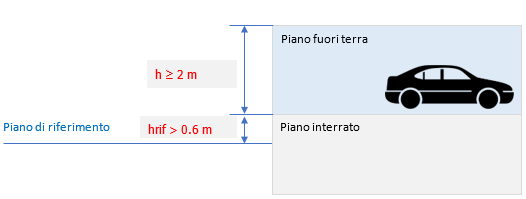 Autorimesse fuori terra 2