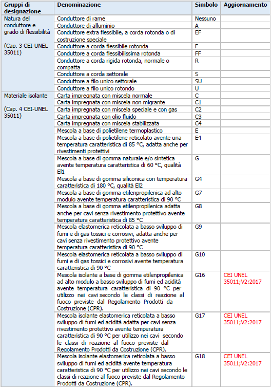 CEI UNEL 35011 Parte 1