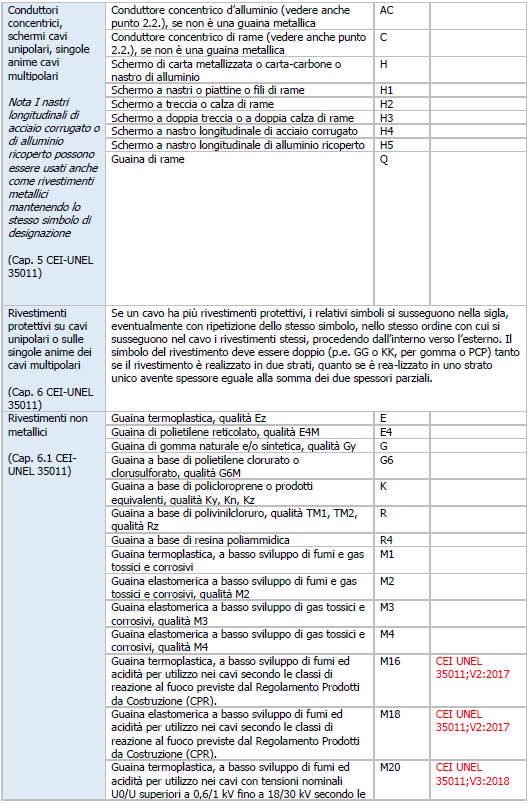 CEI UNEL 35011 Parte 3