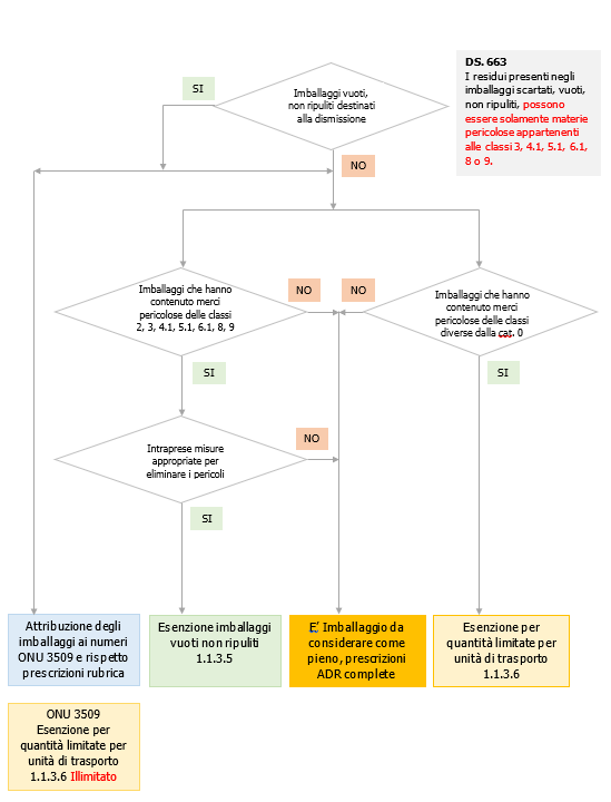 diagramma