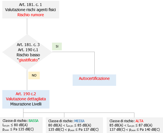 Valutazione rischio rumore Autocertificazione 80 db A 