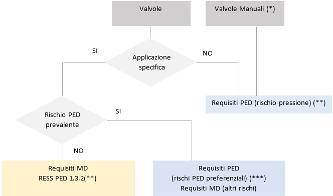 Diagramma valvole PED