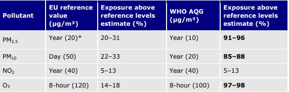 Air Quality Policy EU Table 1