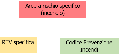 Aree a rischio specifico