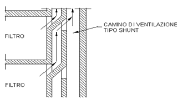 Camino ventilazione shunt