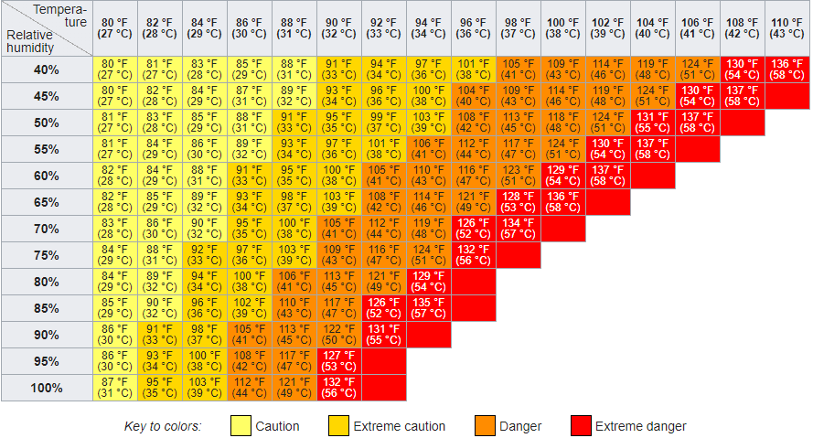 NOAA national weather service heat index