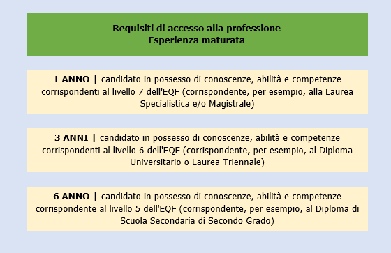 Esperienza maturata