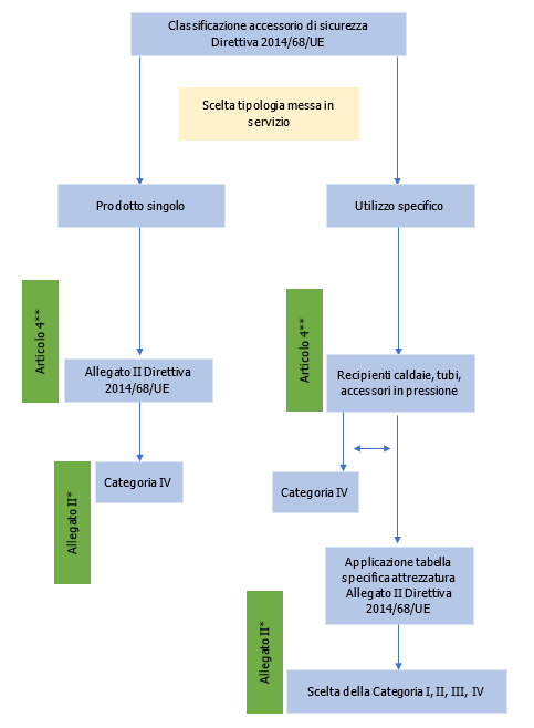 Certificazione PED