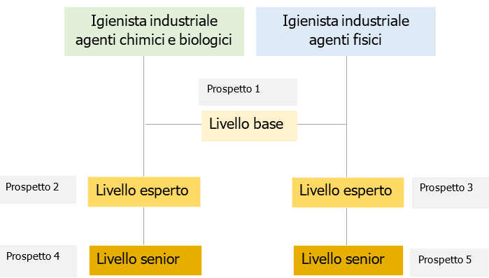 livelli igienista industriale