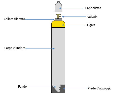 Bombola per gas