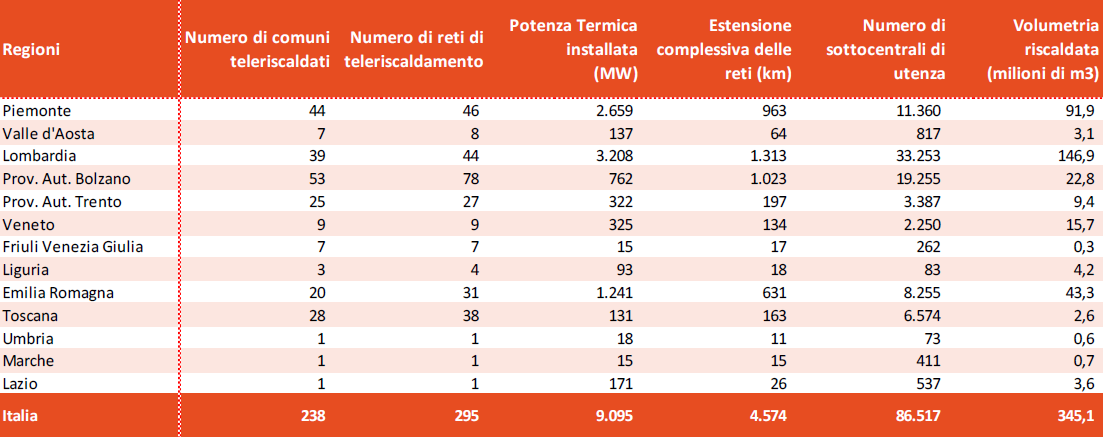 Diffusione teleriscaldamento per regione 2017