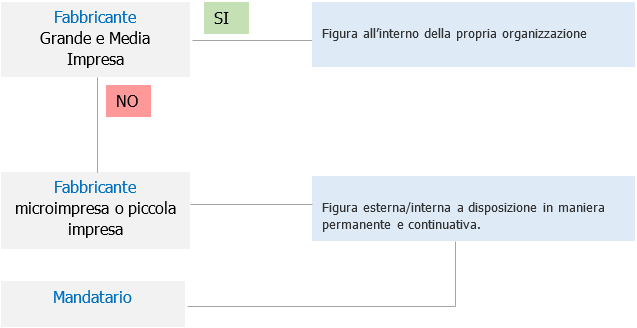 Individuazione Figura PR