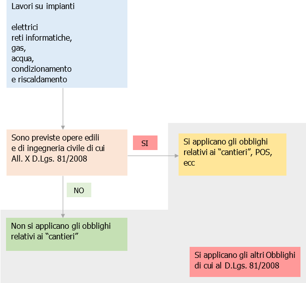 Lavori su impianti Obblighi cantrieri SI NO Diagramma