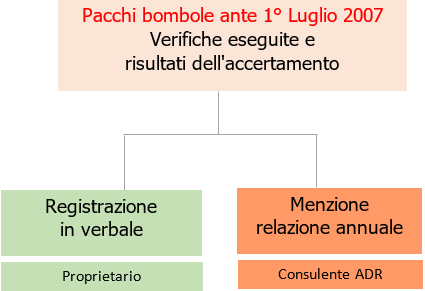 Pacchi Bombole ante 2007 Obblighi