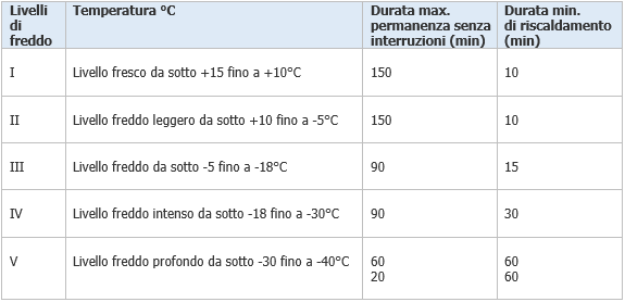 Celle frigorifere e locali a basse T   Permanenza e pause Tabella DIN 33403 5
