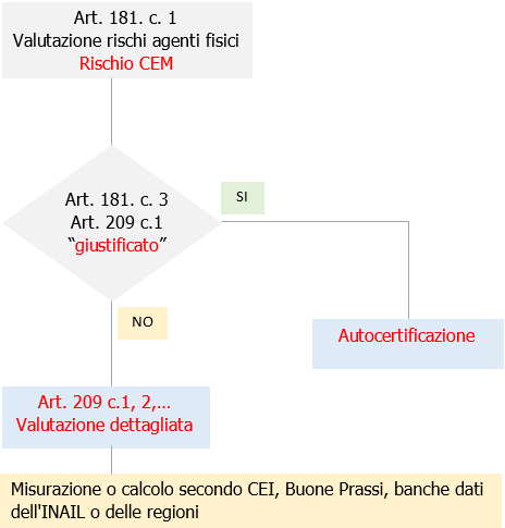 Flusso Autocertificazione rischio CEM